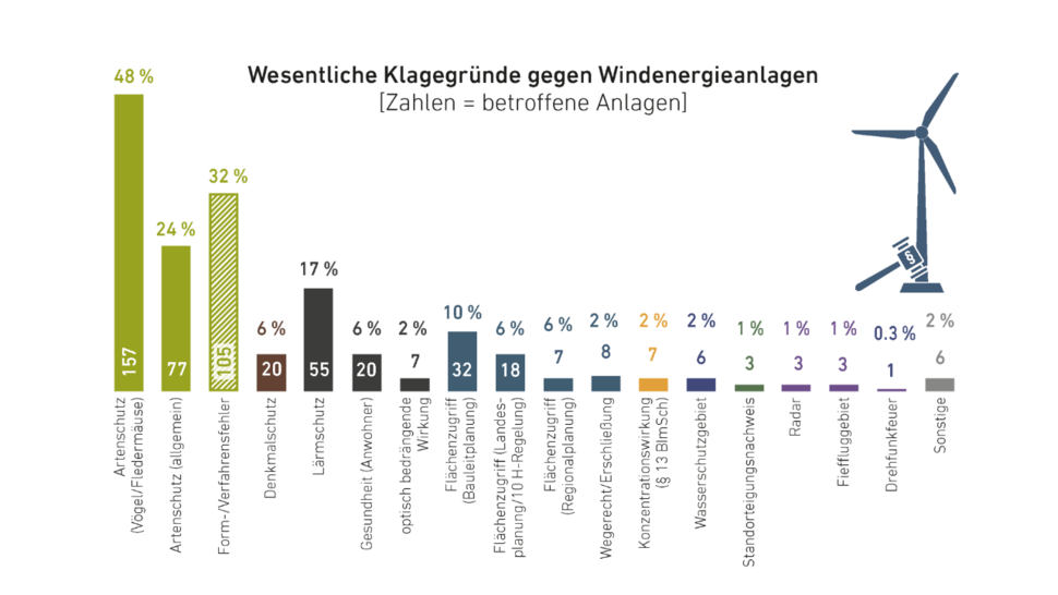 Klagegründe gegen Windenergie-Projekte (Quelle: Fachagentur-Windenergie, Neue Energie Aug. 2019)